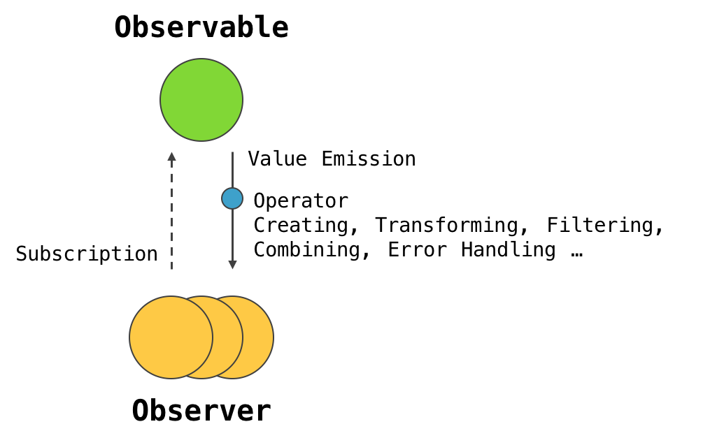 (번역) Angular의 observable을 이해하고, 생성하고, 구독해보기 필오의 개발일지